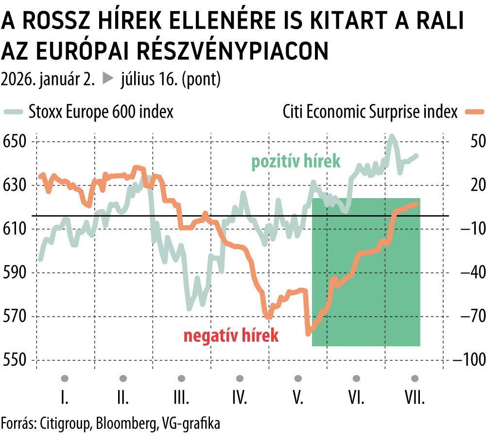 A rossz hírek ellenére is kitart a rali az európai részvénypiacon