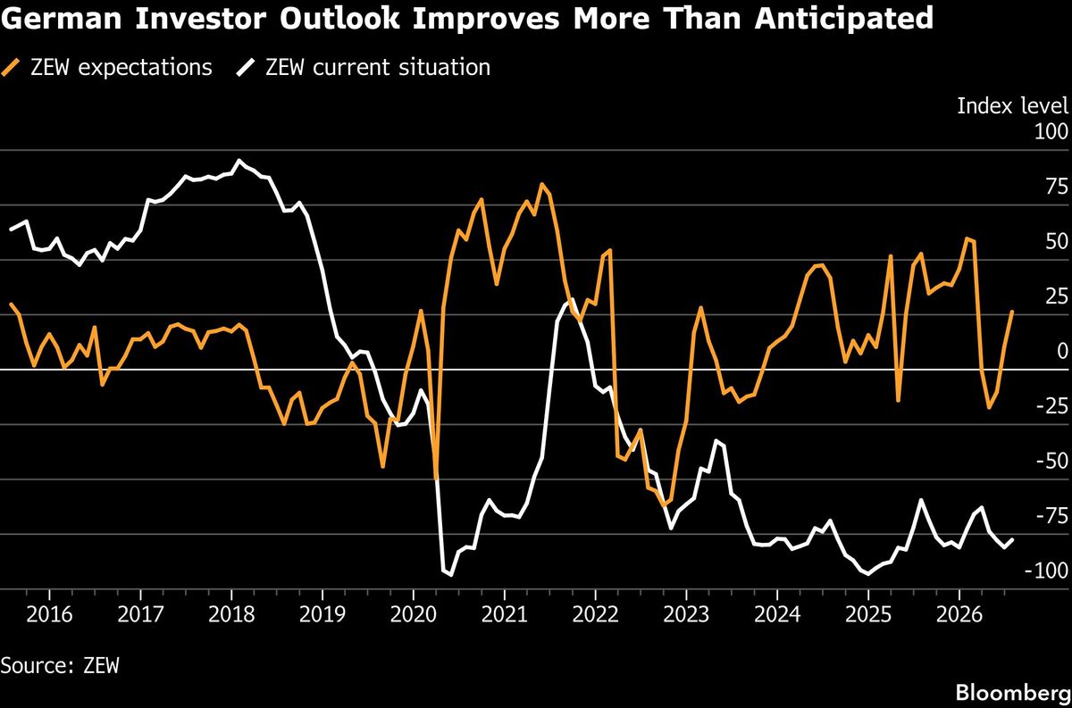 German Investor Outlook Improves More Than Anticipated