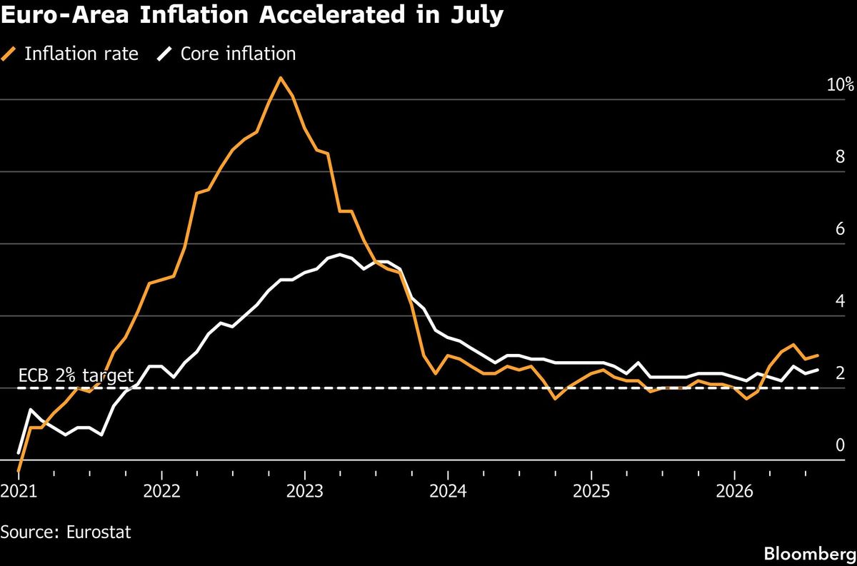 Euro-Area Inflation Accelerated in July