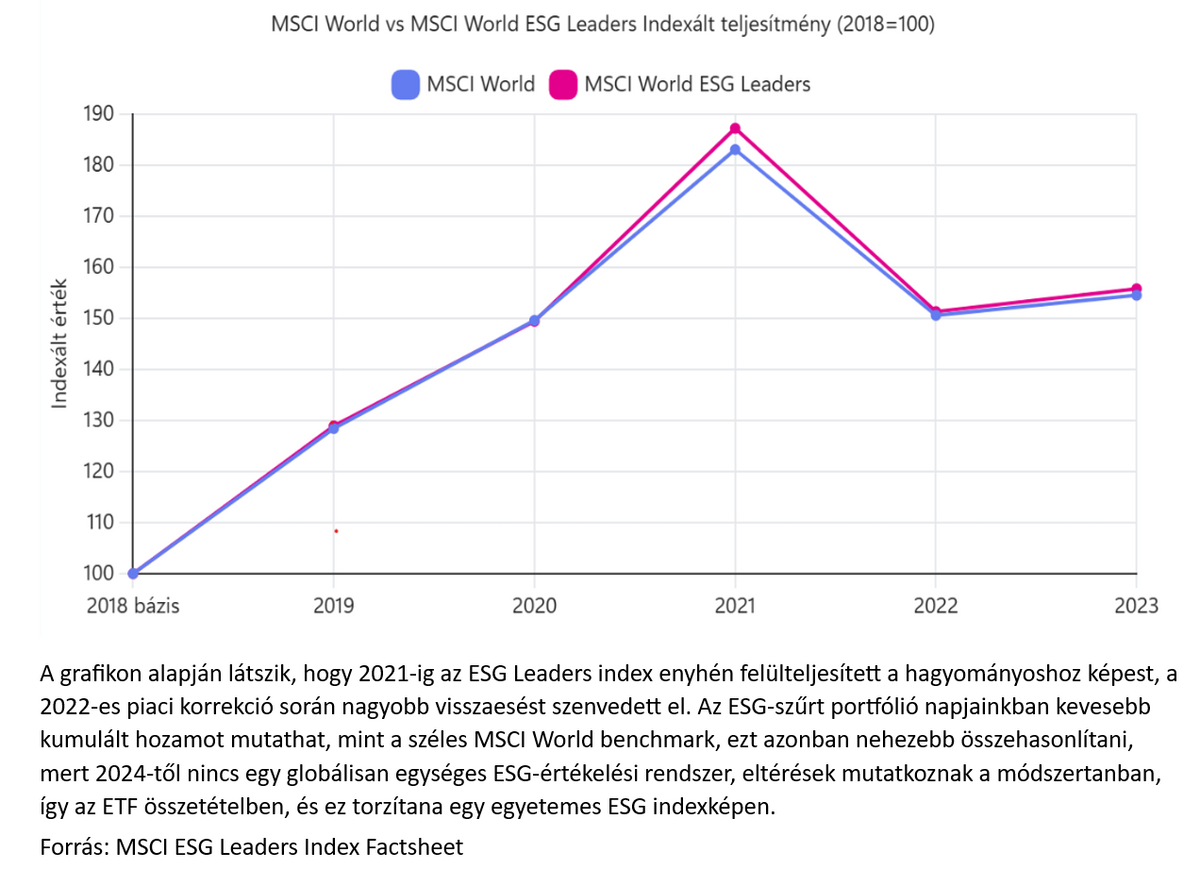MSCI World vs MSCI World ESG Leaders indexált teljesítmény
