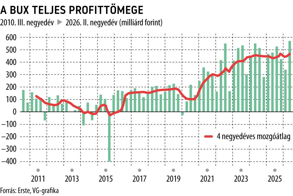 A BUX teljes profittömege
