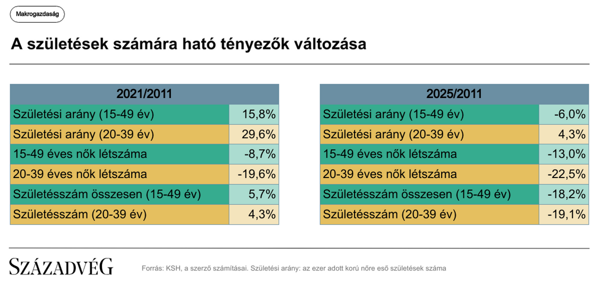A születések számára ható tényezők változása