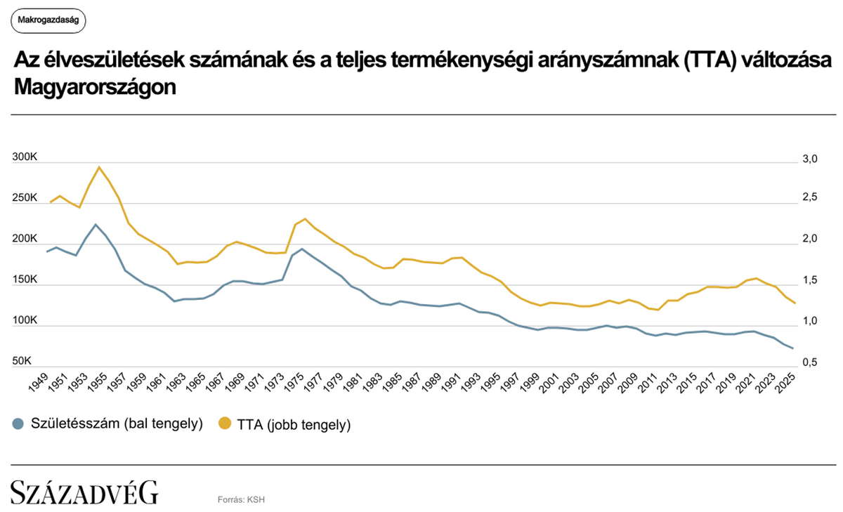 Az élve születések számának és a teljes termékenységi arányszámnak (TTA) változása Magyarországon