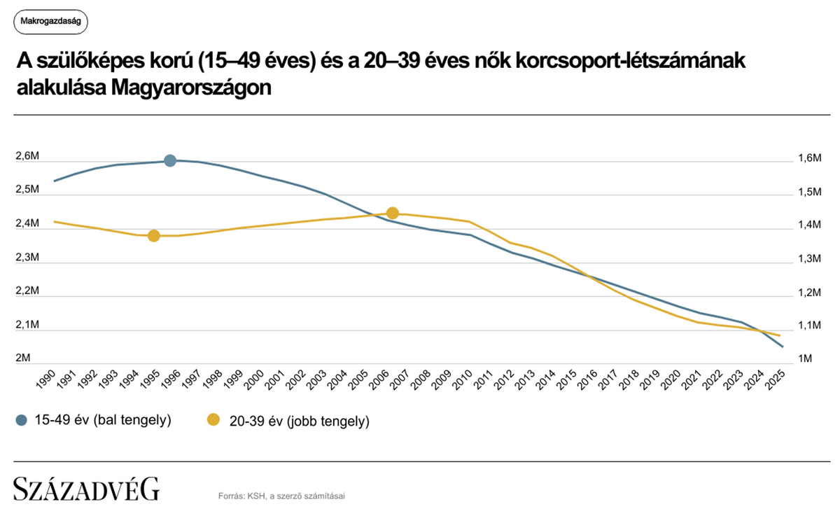 A szülőképes korú (15–49 éves) és a 20–39 éves nők korcsoport-létszámának alakulása Magyarországon