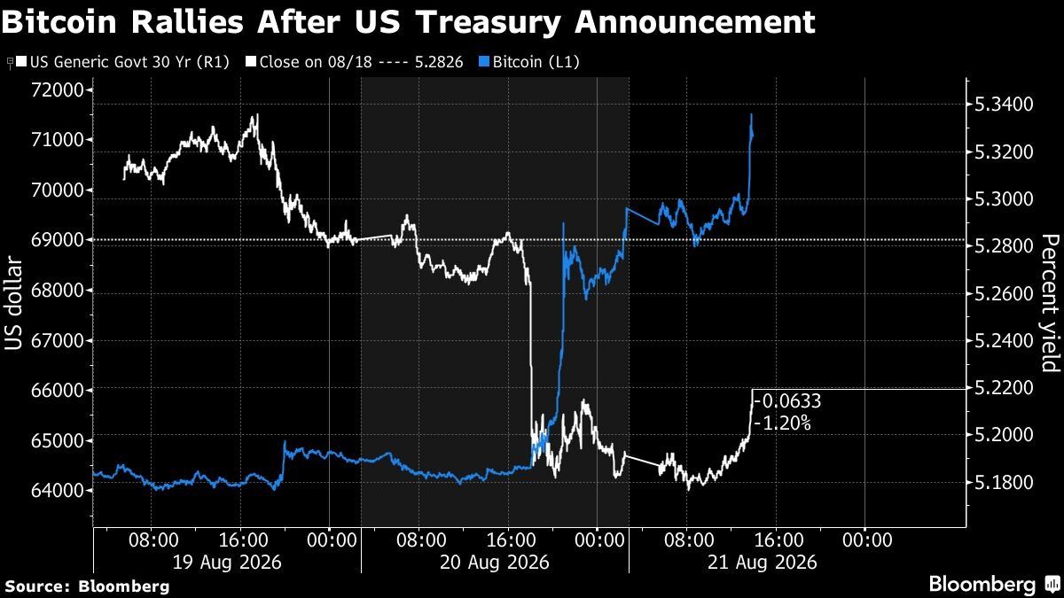 Bitcoin Rallies After US Treasury Announcement