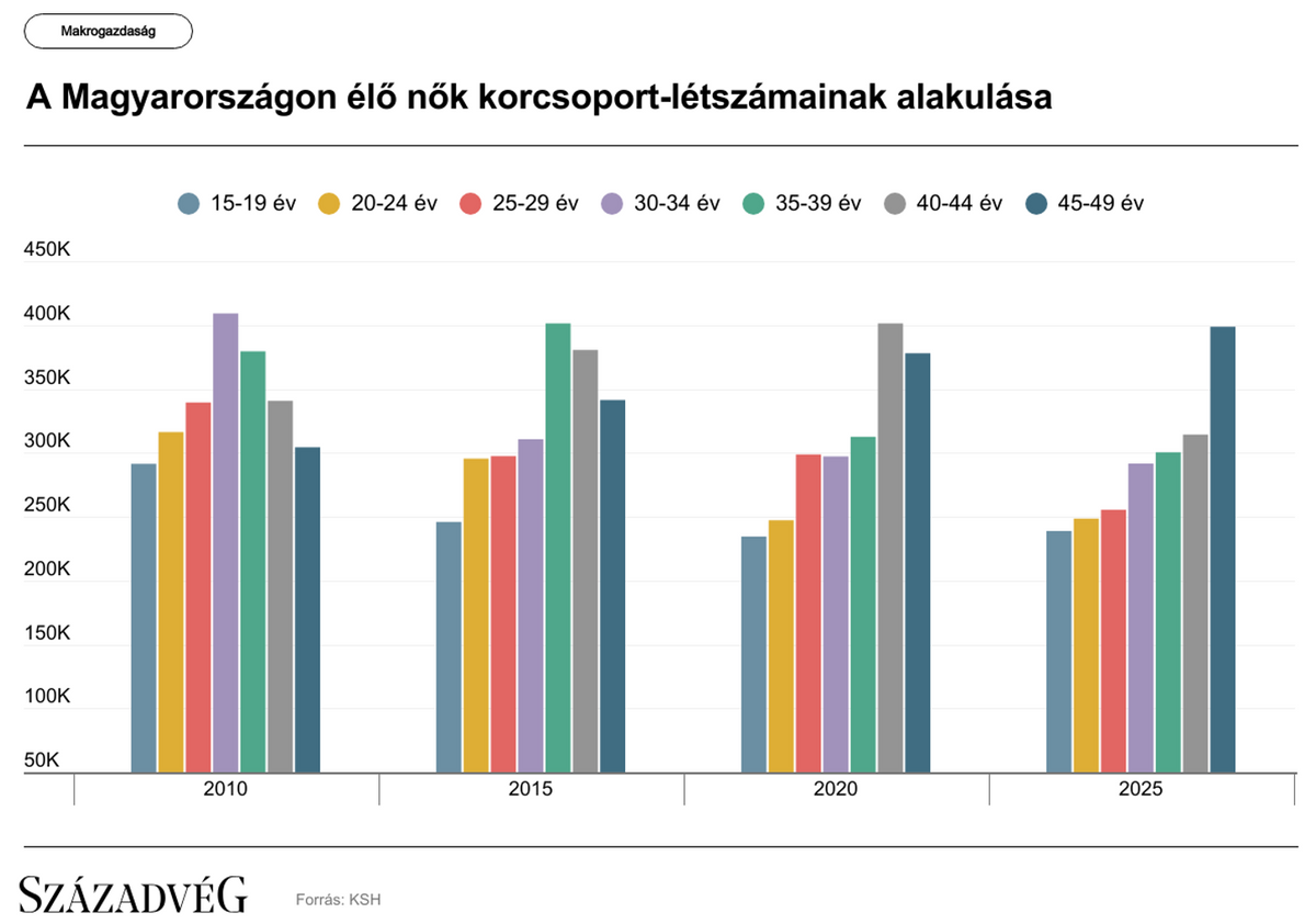 A Magyarországon élő nők korcsoport-létszámainak alakulása