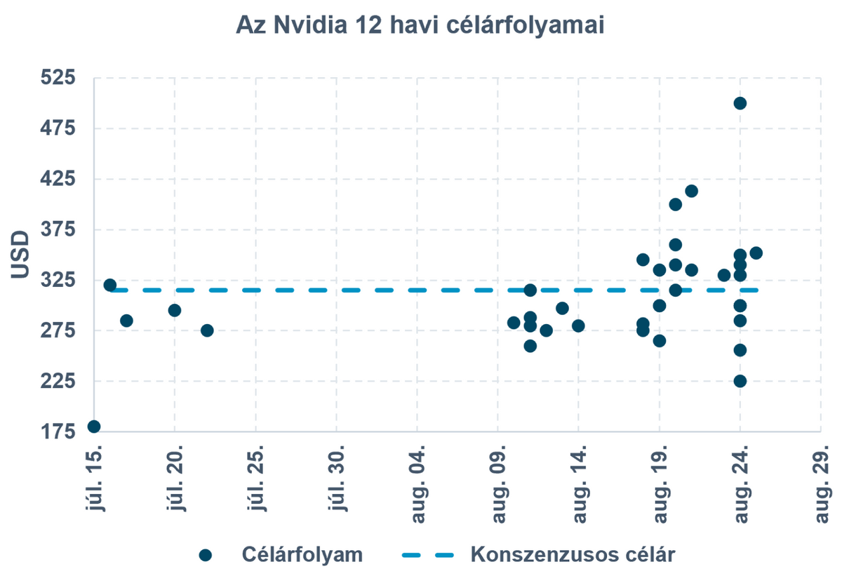 Az Nvidia 12 havi célárfolyamai
