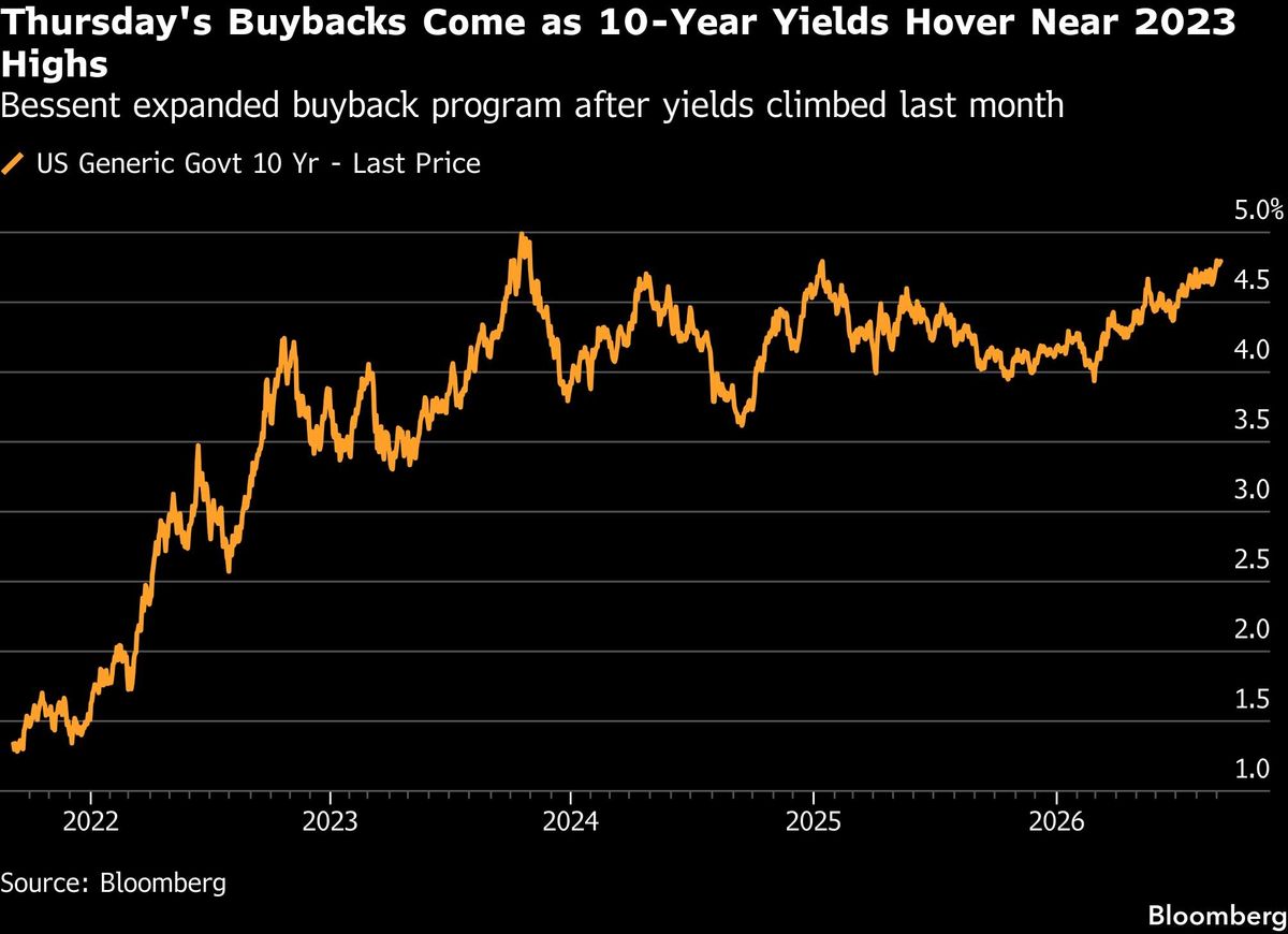 Thursday's Buybacks Come as 10-Year Yields Hover Near 2023 Highs | Bessent expanded buyback program after yields climbed last month
