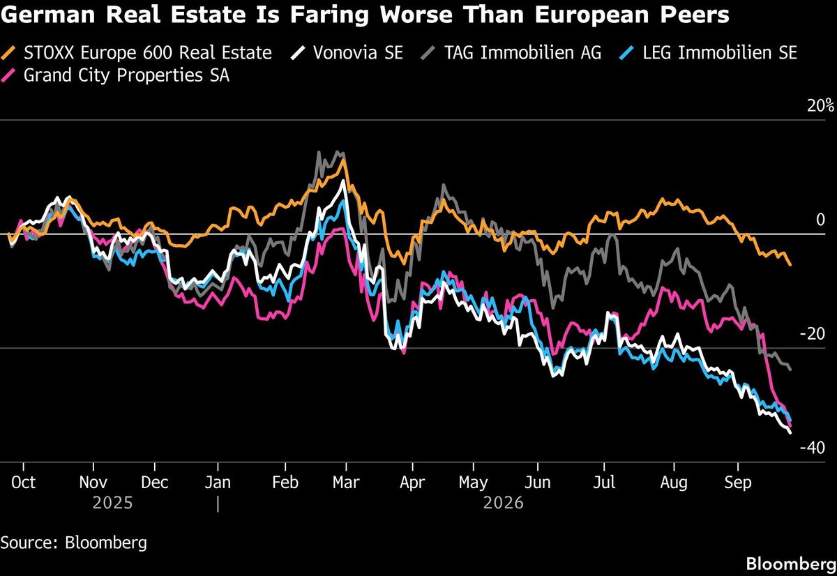 German Real Estate Is Faring Worse Than European Peers