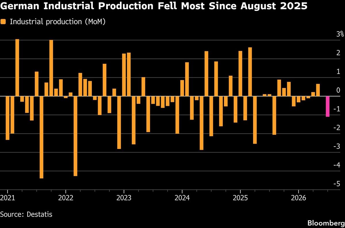 German Industrial Production Fell Most Since August 2025