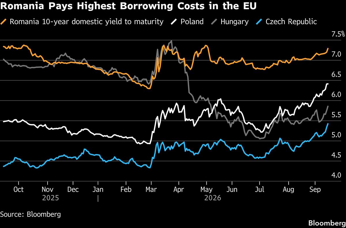 Romania Pays Highest Borrowing Costs in the EU