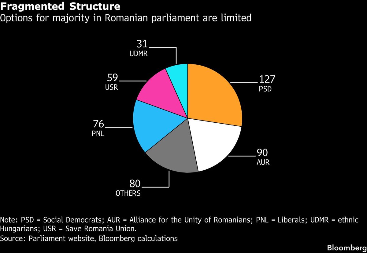 Fragmented Structure | Options for majority in Romanian parliament are limited