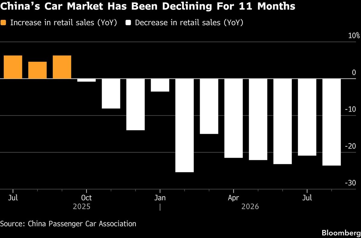 China’s Car Market Has Been Declining For 11 Months