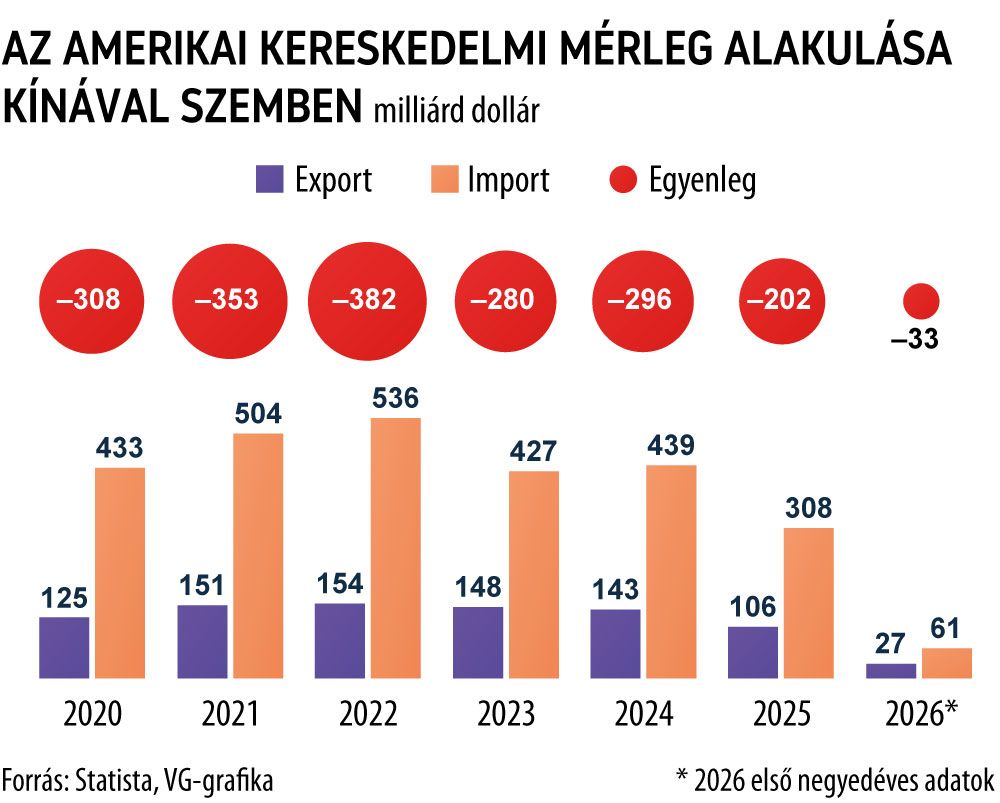Az amerikai kereskedelmi mérleg alakulása Kínával szemben
