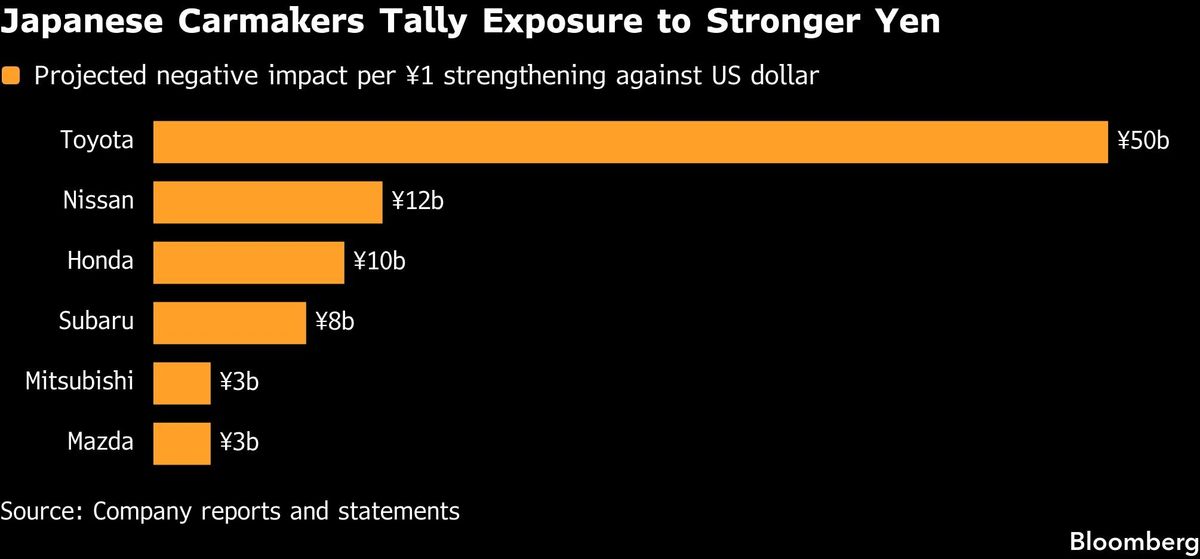 Japanese Carmakers Tally Exposure to Stronger Yen