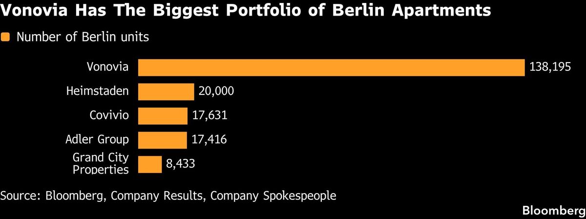 Vonovia Has The Biggest Portfolio of Berlin Apartments