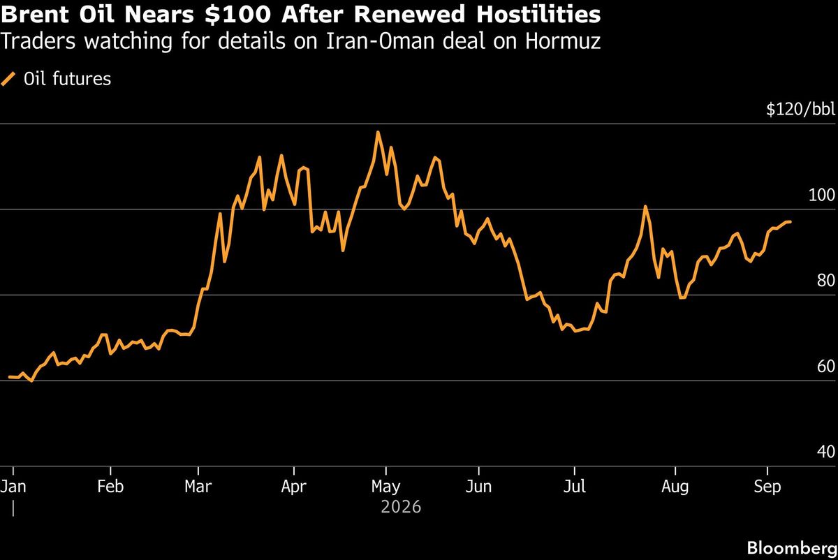Brent Oil Nears $100 After Renewed Hostilities | Traders watching for details on Iran-Oman deal on Hormuz