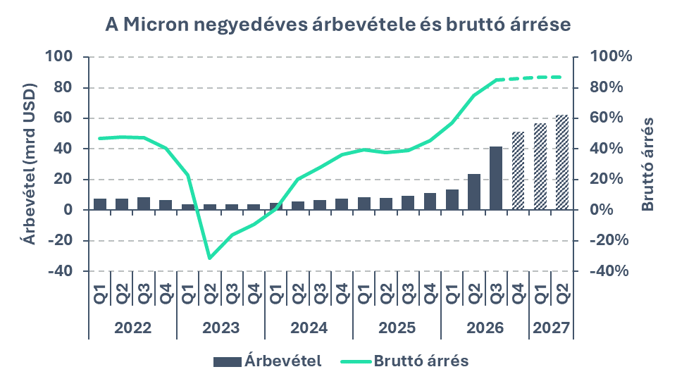 A Micron negyedéves árbevétele és bruttó árrése
