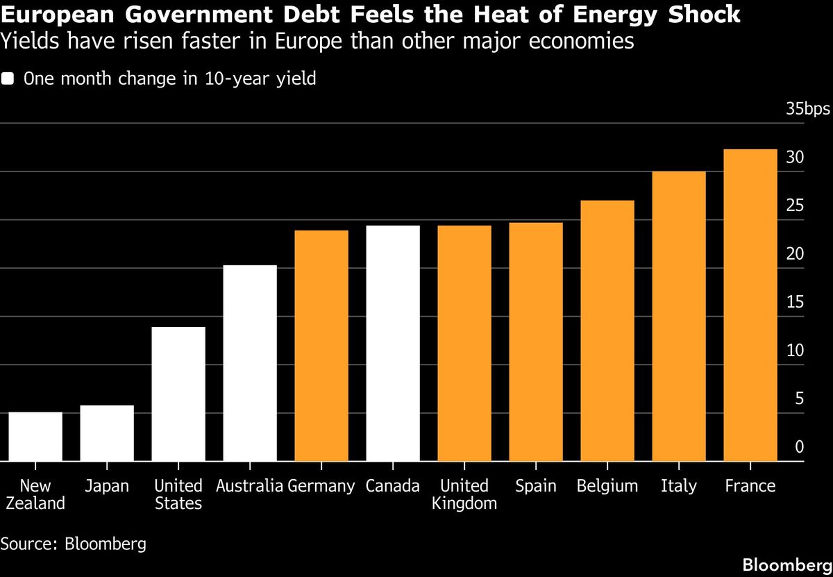 European Government Debt Feels the Heat of Energy Shock | Yields have risen faster in Europe than other major economies