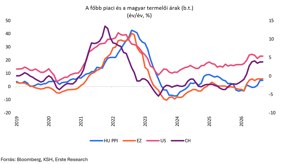 A főbb piaci és a magyar termelői árak
