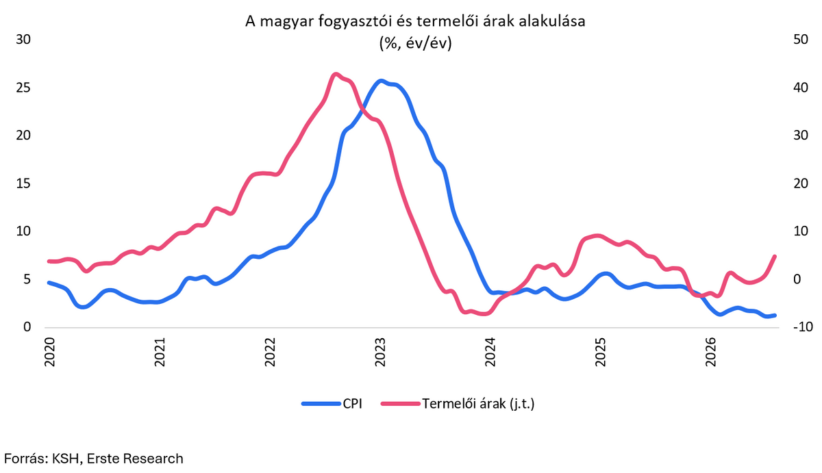 A magyar fogyasztói és termelői árak alakulása
