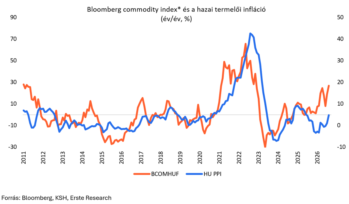 Bloomberg commodity index és a hazai termelői infláció

