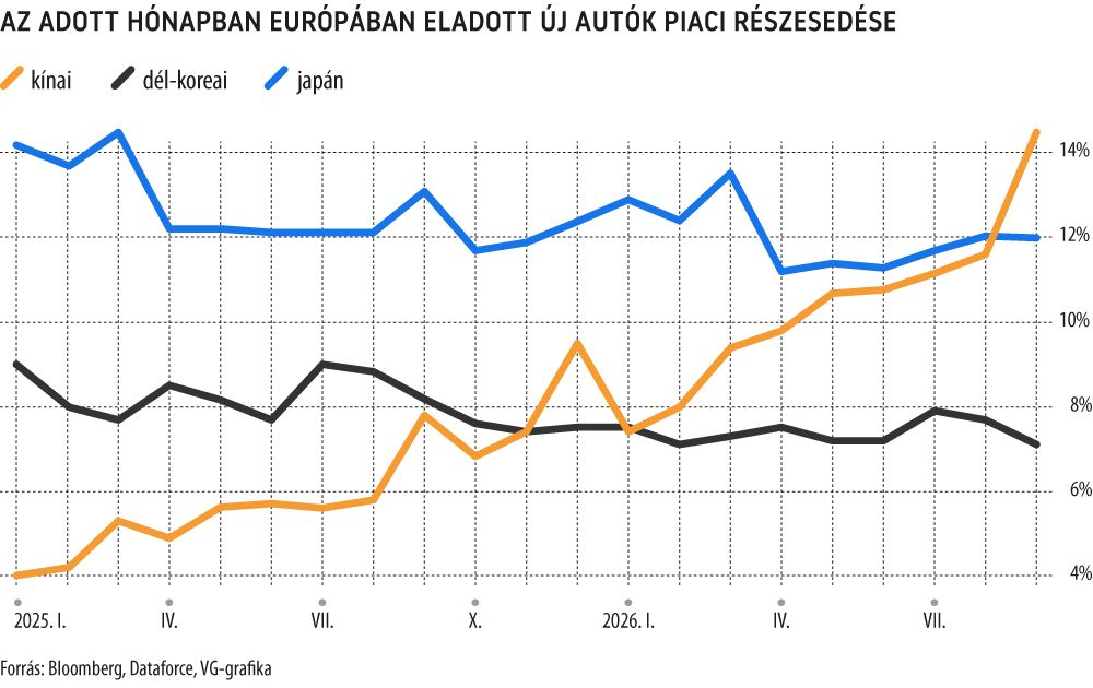 Az adott hónapban Európában eladott új autók piaci részesedése