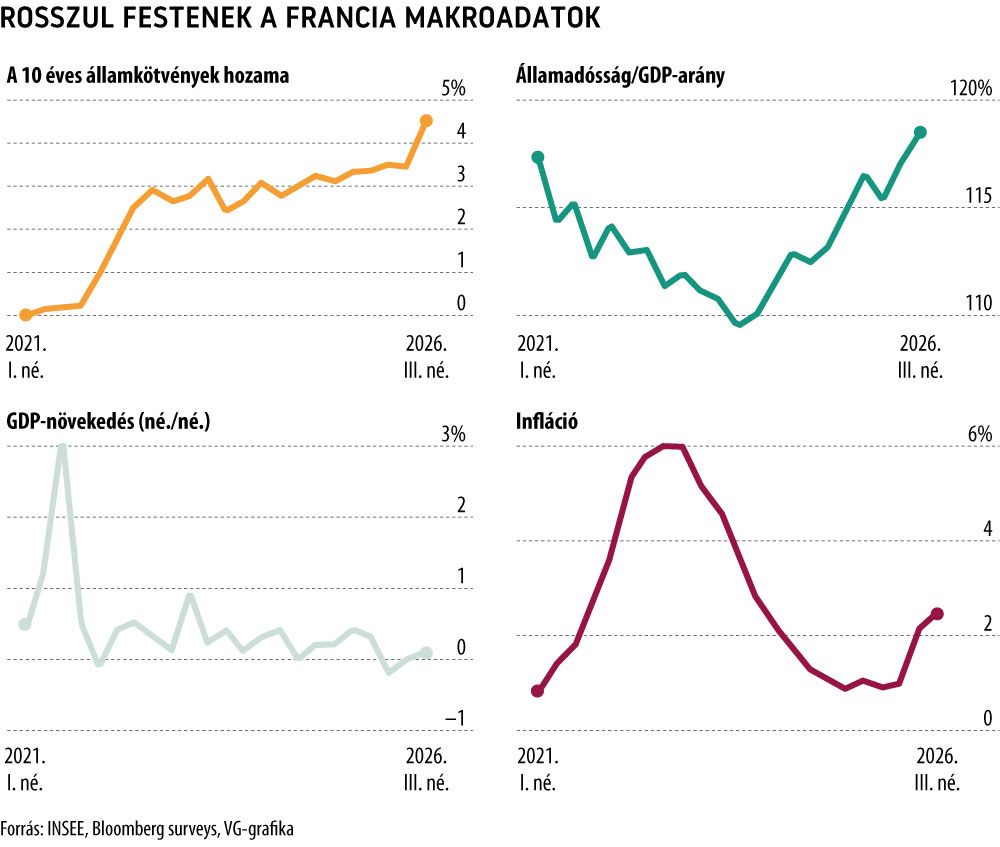 Rosszul festenek a francia makroadatok